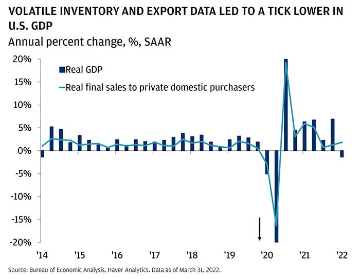 Volatile Inventory and Export Data led to a tick lower in U.S. GDP