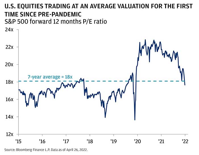 U.S. Equities Trading at an average valuation for the first time since pre-pandemic