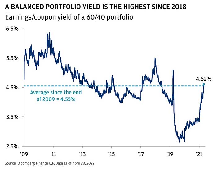 A balanced portfolio yield is the highest since 2018