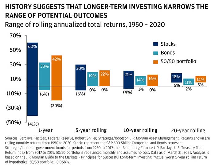 History suggests that longer term investing narrows the range of potential outcomes