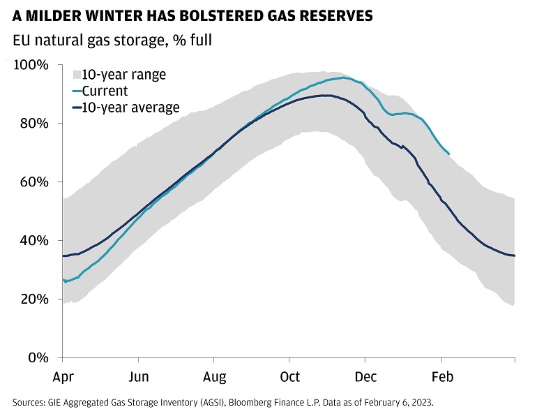 A milder winter had bolstered gas reserves