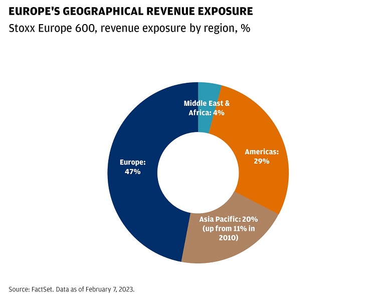 Europes Geographical Revenue Exposure