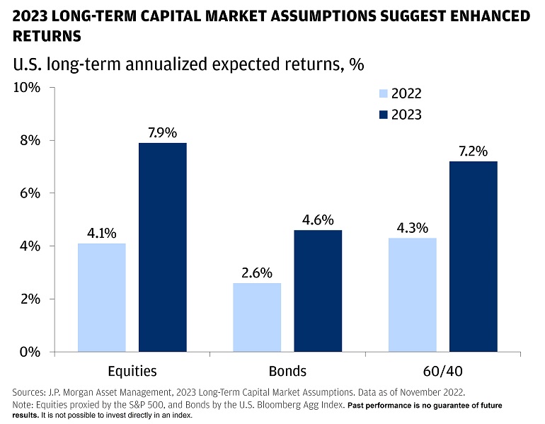 2023 Long tern Capital Market Assumptions suggest enhanced returns