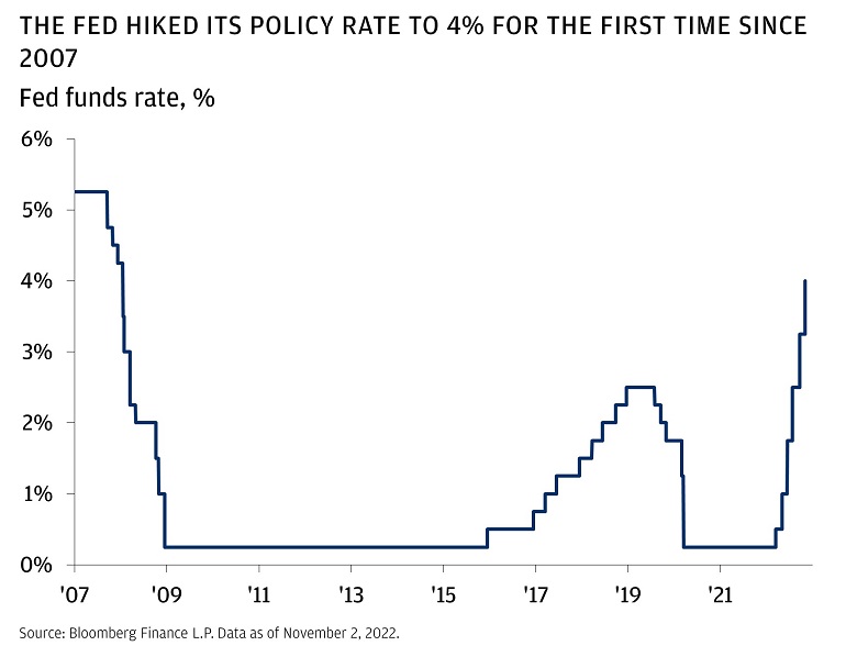 This chart shows the fed funds rate from January 2007 to November 2022.