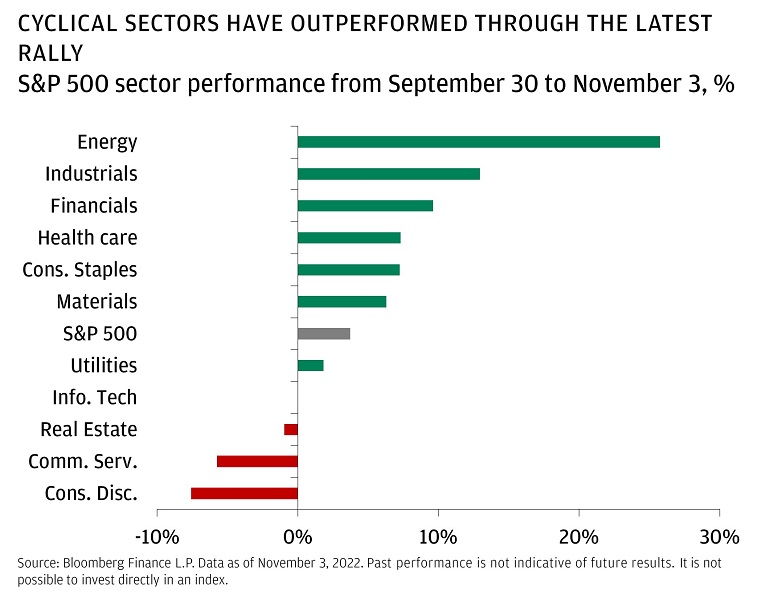 This chart shows the S&P 500 sector performance from September 30, 2022 to November 3, 2022:
