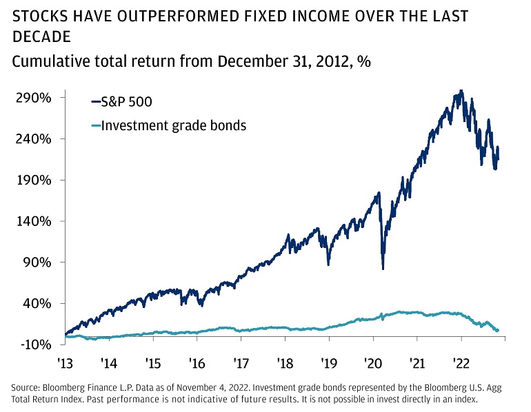 This chart shows the cumulative total return of the S&P 500 and investment grade bonds from December 31, 2012 to November 4, 2022
