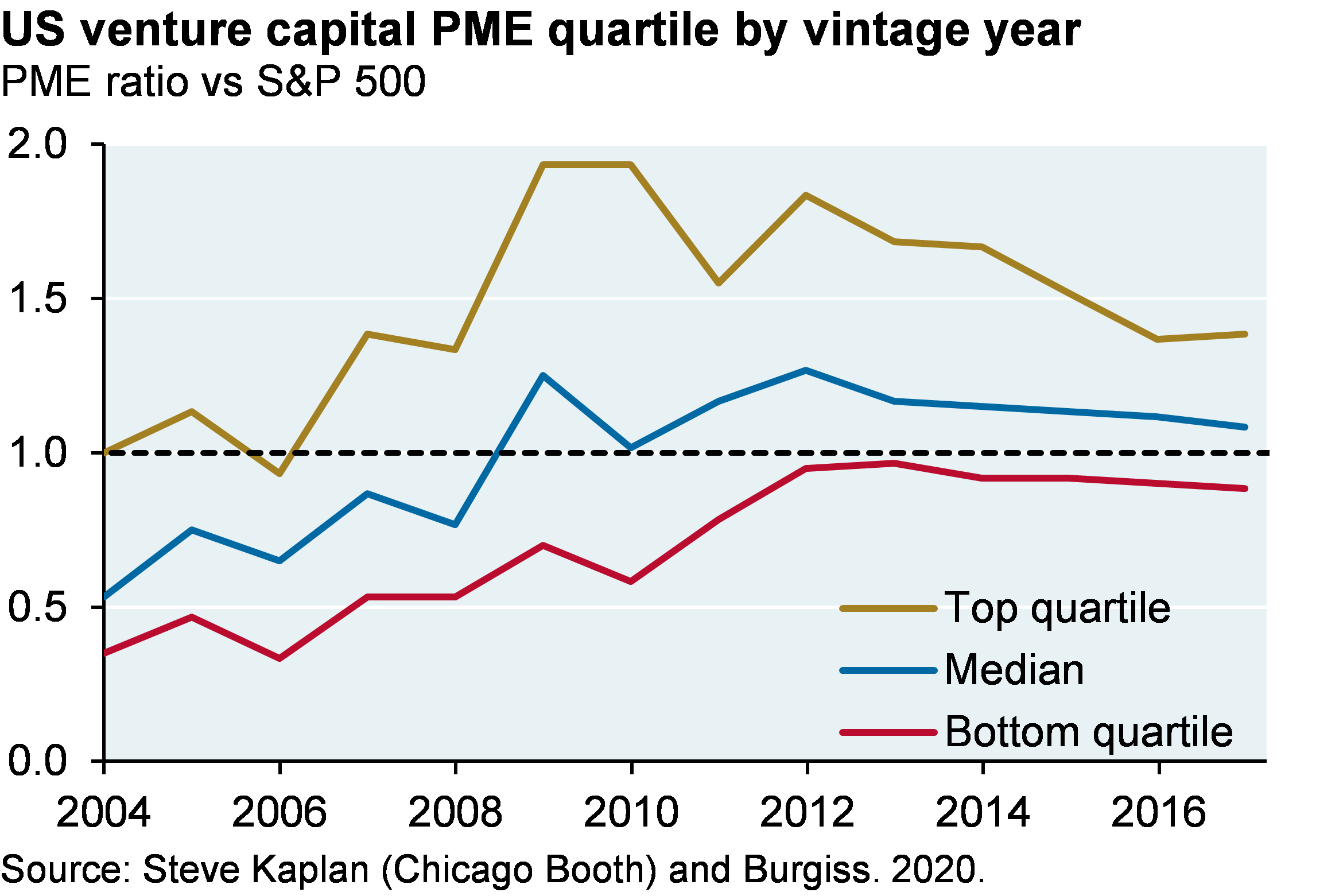 US venture capital PME quartile by vintage year