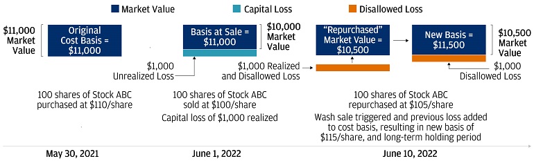 This diagram is an illustration of how the wash sale rule gets triggered  in time period from May 30, 2021 through June 10, 2022.