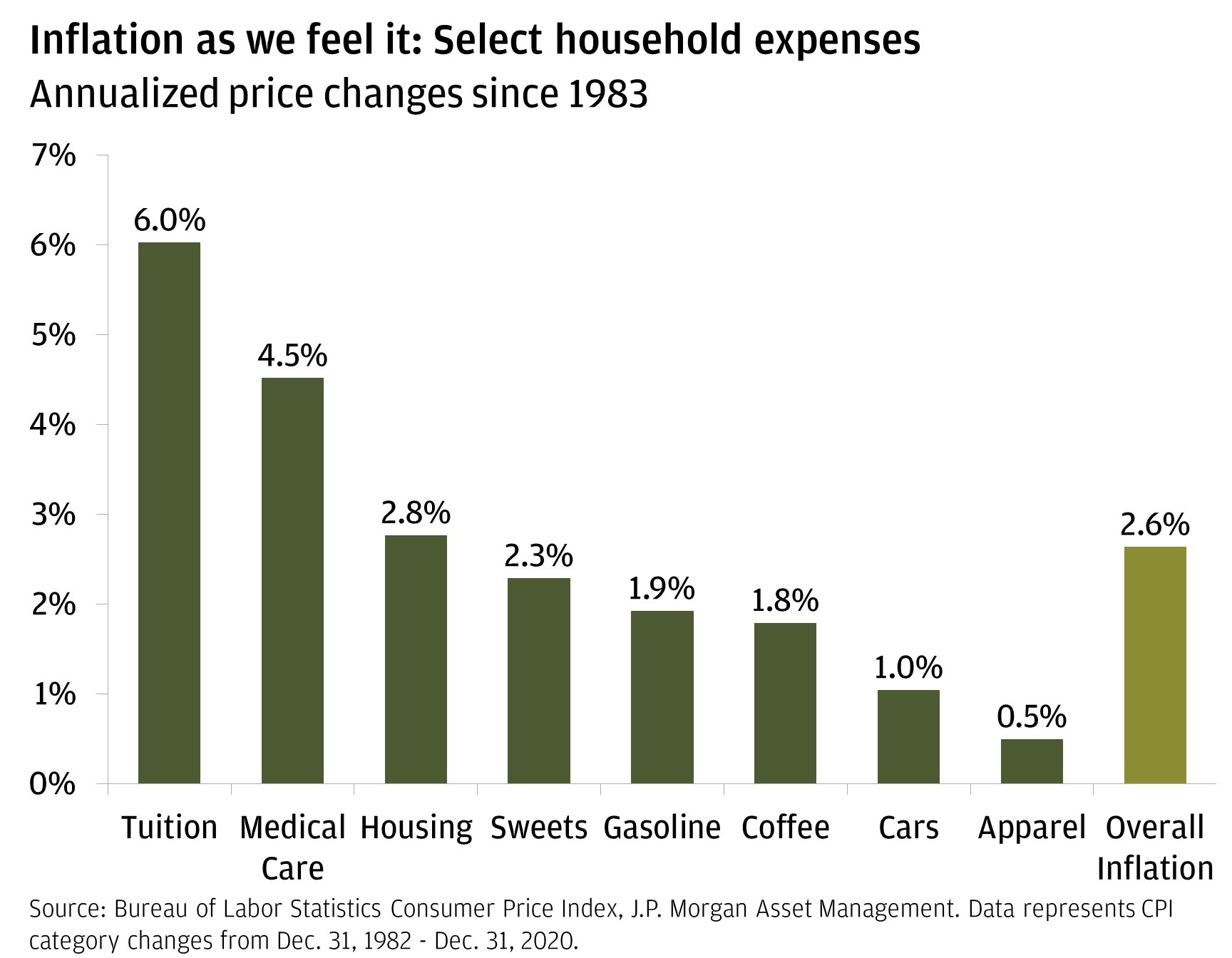 This chart shows annualized price changes in the United States for tuition, medical care, housing, sweets, gasoline, coffee, cars, apparel and overall inflation from December 31, 1982, to December 31, 2020. The charts shows that the annualized price change over this time period for tuition was 6.0%; for medical care it was 4.5%; for housing it was 2.8%; for sweets it was 2.3%; for gasoline it was 1.9%; for coffee it was 1.8%; for cars it was 1.0%; for apparel it was 0.5%; and for overall inflation it was 2.6%.