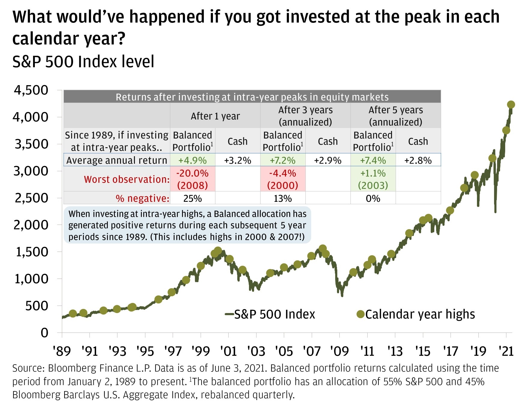 This chart shows the S&P 500 Index level from January 2, 1989, to June 3, 2021. The chart shows that the S&P 500 rose from 277.7 on January 2, 1989, to 1527.5 on March, 24, 2000, dropped to 776.8 on September 10, 2002, rose to 1565.2 on September 9, 2007, dropped to 676.53 on March 9, 2009, rose to 2930.8 on September 20, 2018, dropped to 23.51.1 on December 24, 2018, rose to 3370.3 on February 19, 2020, dropped to 2237.4 on March 23, 2020, and has since risen again to 4192.9 on June 3, 2021.  The chart also shows that the average annualized total returns for a balanced portfolio when invested at a calendar-year high for the S&P 500 Index from January 2, 1989, to March 24, 2021, were +4.9% after one year, +7.2% after three years, and +7.4% after five years. The chart also shows that the worst observations for total returns for a balanced portfolio when invested at a calendar-year high for the S&P 500 Index from January 2, 1989, to March 24, 2021, were -20.0% after one year, -4.4% after three years, and +1.1% after five years. The chart also shows that the percentage of negative observations for total returns for a balanced portfolio when invested at a calendar-year high for the S&P 500 Index from January 2, 1989, to March 24, 2021, were 25% after one year, -13% after three years, and 0% after five years. A balanced portfolio is defined as having an allocation of 55% S&P 500 and 45% Bloomberg Barclays U.S. Aggregate Index, and is rebalanced quarterly.  Lastly, the chart shows that the annualized returns on U.S. dollar cash when invested at a calendar-year high for the S&P 500 from January 2, 1989, to March 24, 2021, were 3.2% after one year, 2.9% after three years, and 2.8% after five years. 