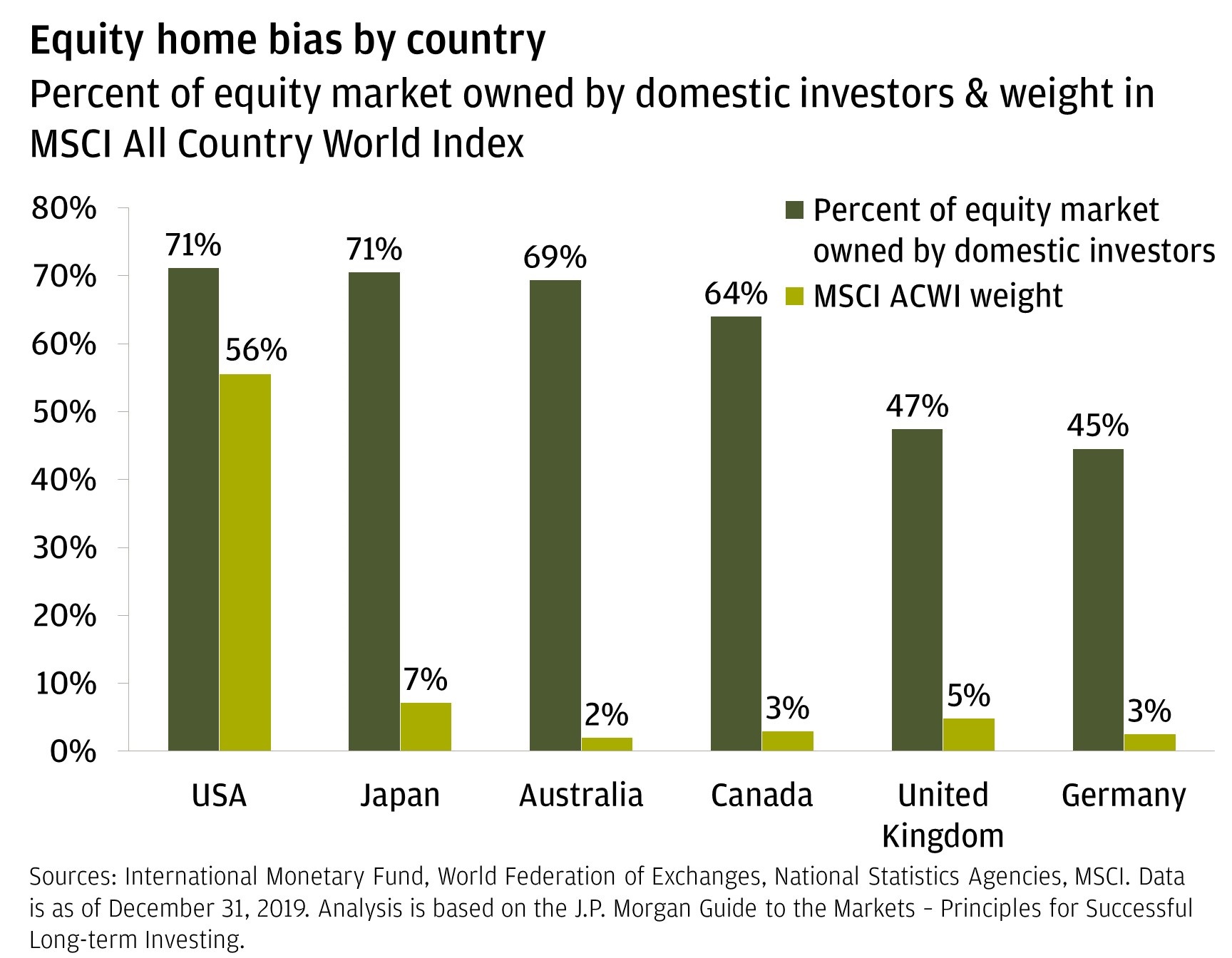 The chart shows the percent of the equity market owned by domestic investors and the MSCI ACWI weight for that market as of December 31, 2019, for the United States, Japan, Australia, Canada, the United Kingdom and Germany. The charts shows that the percent of the equity market owned by domestic investors is 71% in the United States, 71% in Japan, 69% in Australia, 64% in Canada, 47% in the United Kingdom, and 45% in Germany. The chart also shows that the weight of the All Country World Index of the United States is 56%, Japan is 7%, Australia is 2%, Canada is 3%, the United Kingdom is 5%, and Germany is 3%.