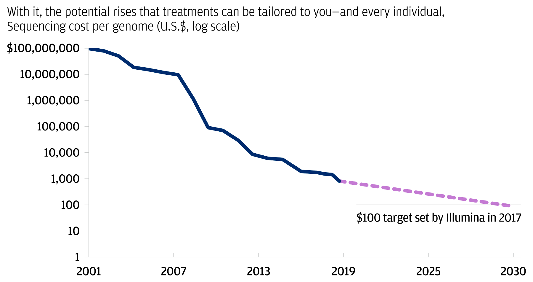 Cost of profiling DNA infographic