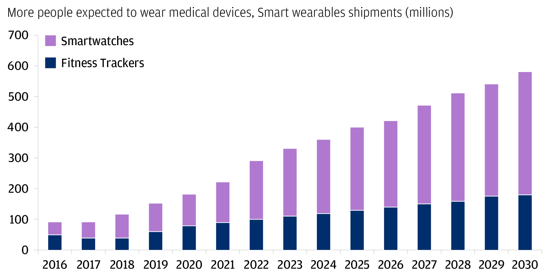 Number of shipments of smart wearable devices in millions of units shipped