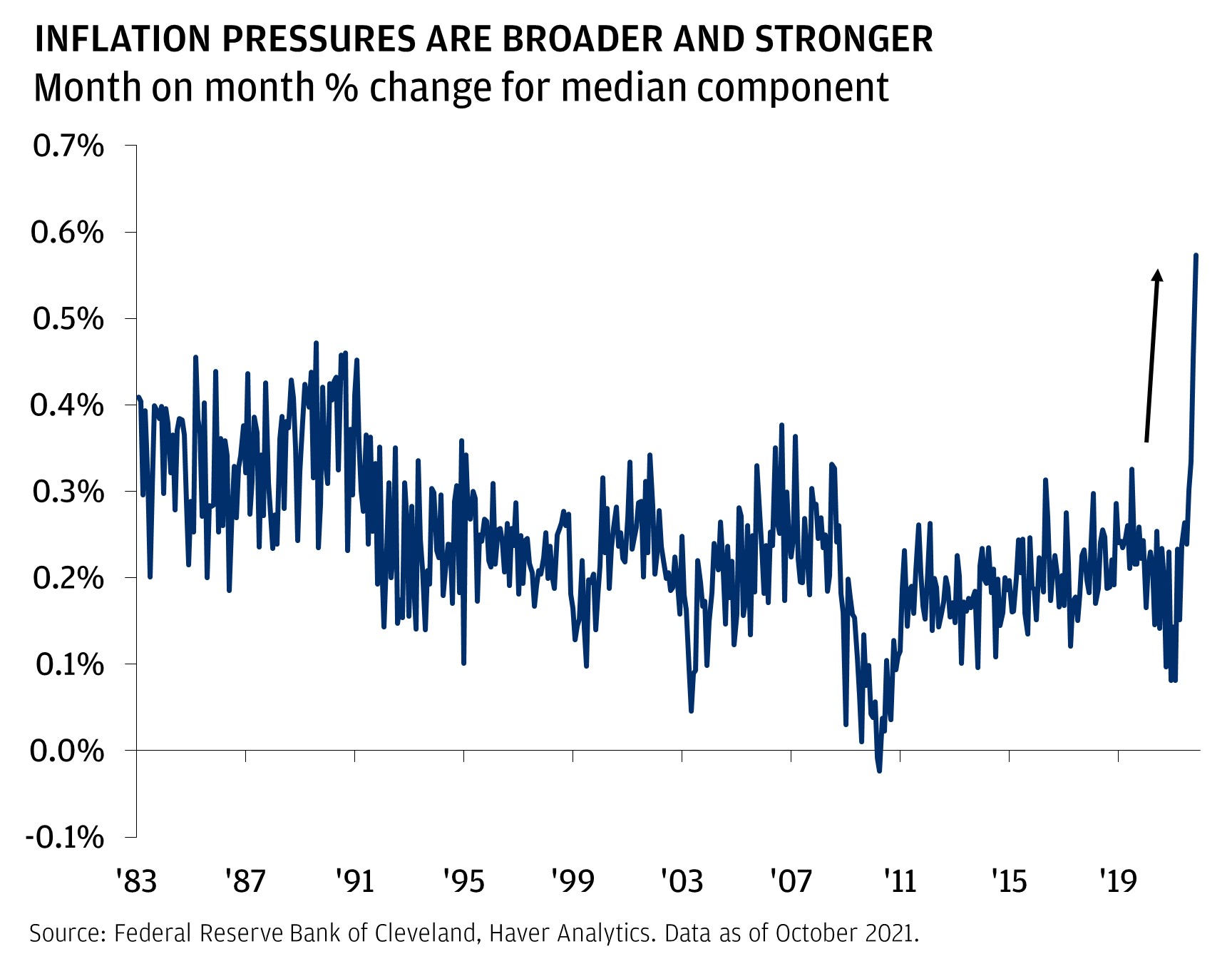 Inflation pressures are broader and stronger