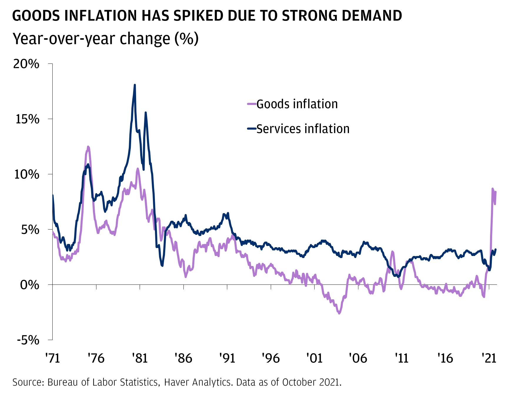 Goods inflation has spiked due to strong demand