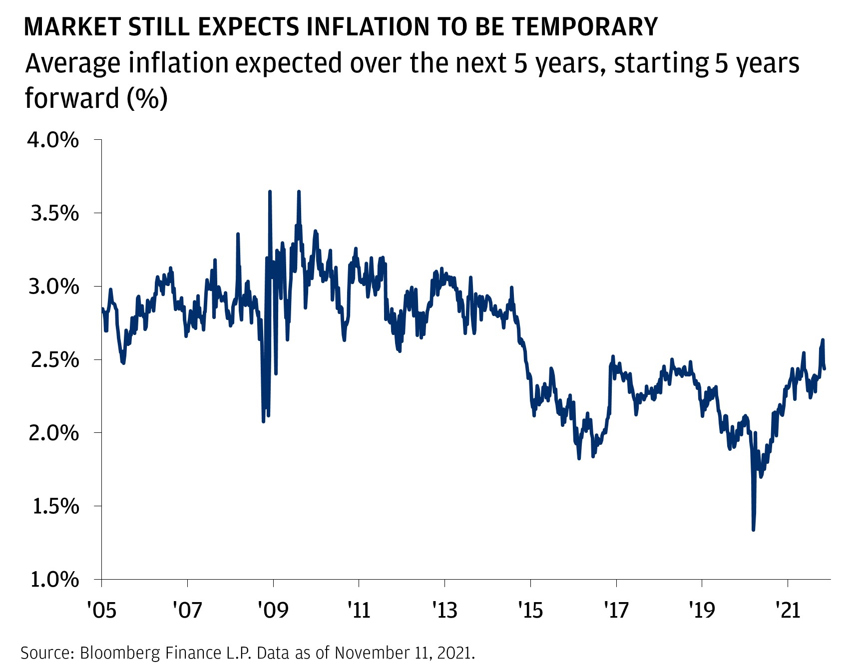 Market still expects inflation to be temporary