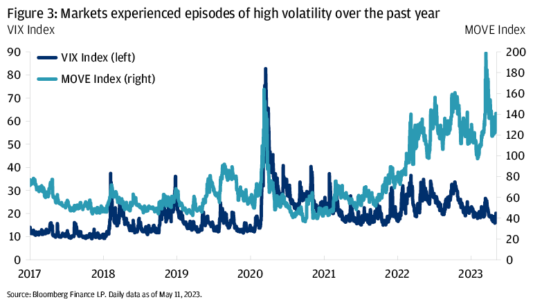 Figure 3: markets experienced episodes of high volatility over the past year