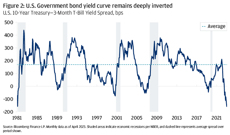 Figure 2: the us government bond yield curve remains deeply inverted
