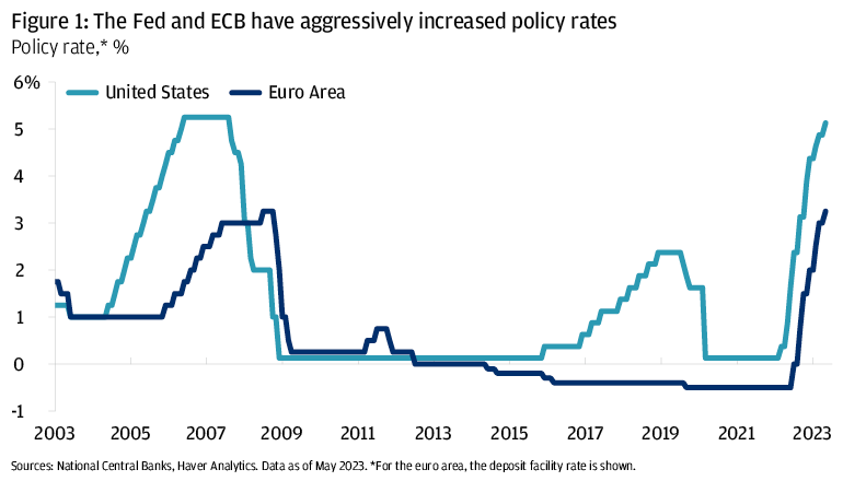 figure 1: the fed and ecb have aggressively increased policy rates