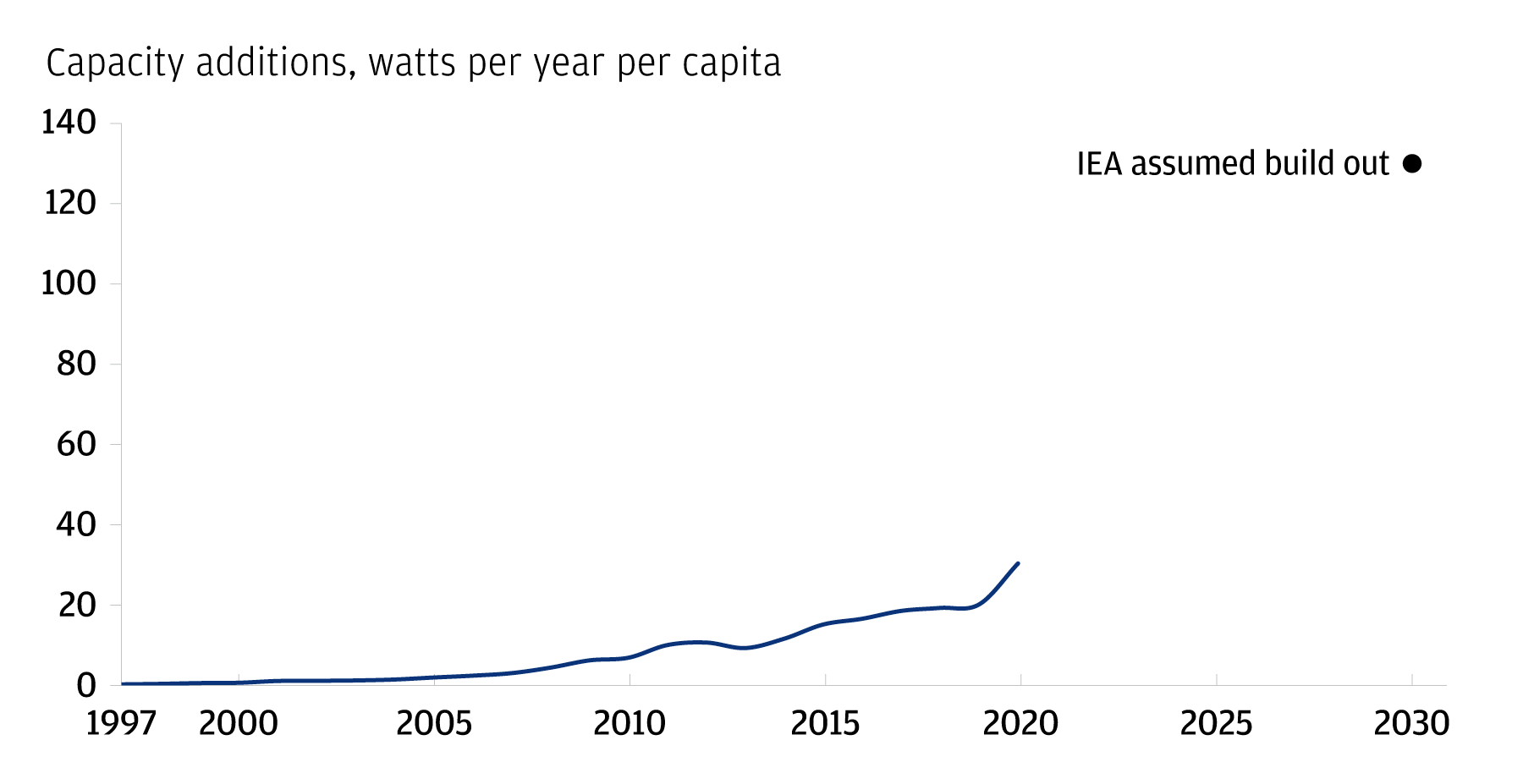 Global historical rates of installed wind and solar capacity