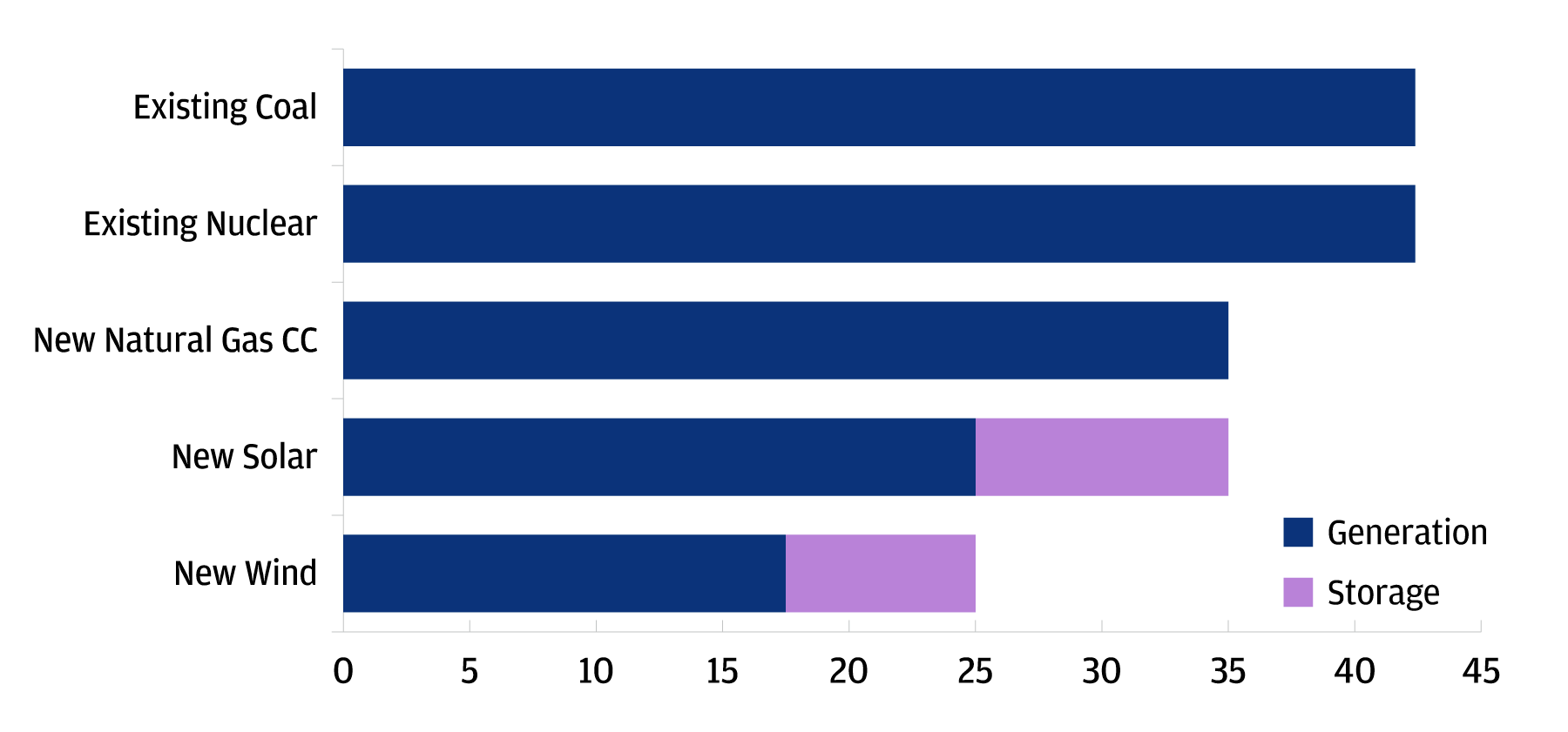 Graph for Renewable sources will soon be the cheapest option for power generation