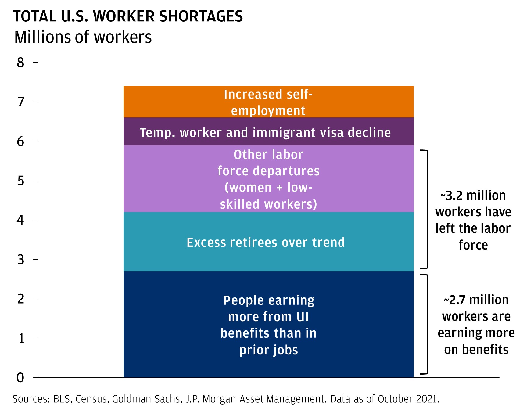 TOTAL U..S. WORKER SHORTAGES