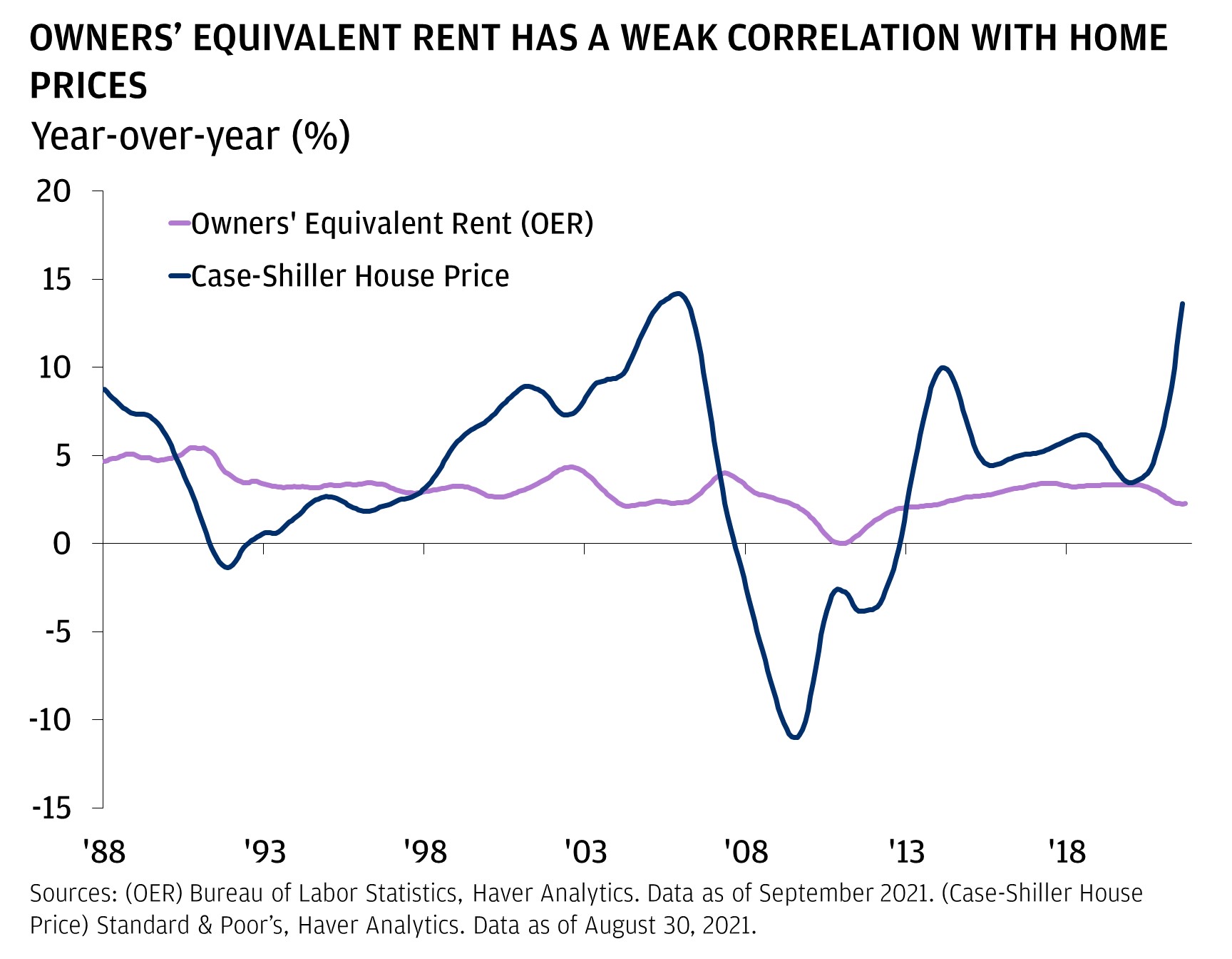 owners equivalent rent has a weak correlation with home prices