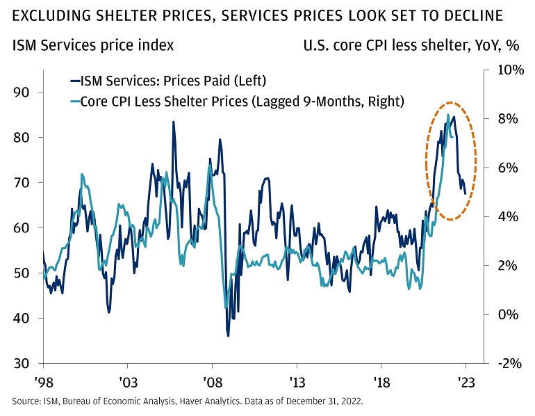 This chart shows ISM services and Core CPI less shelter prices, from January 1998 until March 2022.