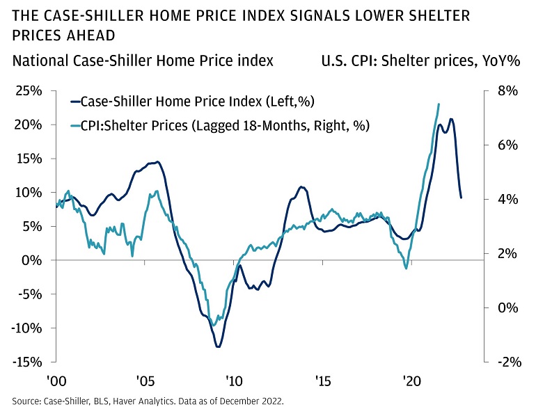 This chart shows the national case-shiller home prices index, and the CPI shelter prices, from January 2000 until October 2022.