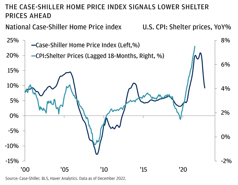 Inflation's cooling. Rates are peaking. Is it time for a market rally?