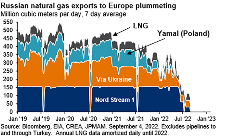 This stacked area chart shows the 7-day average of Russian natural gas exports to Europe in millions of cubic meters per day from January 2019 to September 2022.