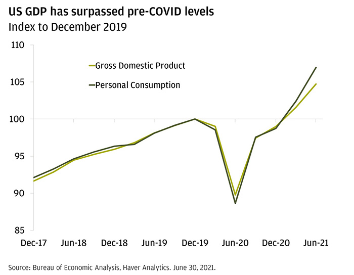 This chart shows Gross Domestic Product (GDP) and Personal Consumption Expenditures (PCE) in the U.S. from December 2017 through June 2021. The data is indexed to December 2019, which is the pre-COVID reference point. GDP and PCE increased steadily from December 2017 to December 2019. When the pandemic hit in early 2020, GDP and PCE fell dramatically. The data began to improve again in June 2020, surpassing pre-pandemic levels in March of 2021.
