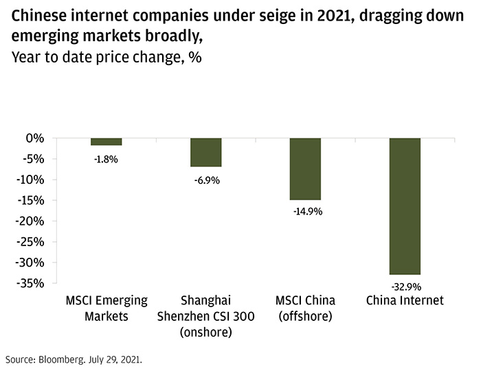 This chart shows the year to date price change of the MSCI Emerging Markets Index, Shanghai Shenzen CSI 300 Index, MSCI China Index, and China Internet stocks through July 29, 2021. So far this year, the MSCI China index is down nearly-15%. Indeed, Chinese internet stocks are at the epicenter of the drawdown, and are now down nearly -33%. Given that China makes up around one third of Emerging Market equity indices, the asset class has been a disappointment overall, falling nearly.