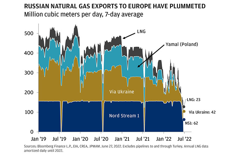 Infographic about russian gas exports
