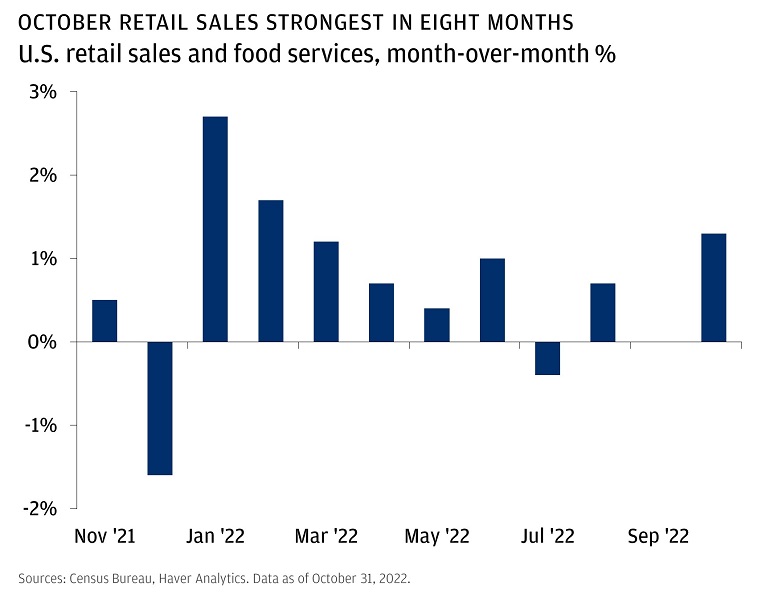 The chart shows the month-over-month change of U.S. retail sales from November 2021 to November 2022.