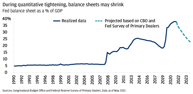 During quantitative tightening, balance sheets may shrink