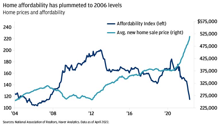 Home affordability has plummeted to 2006 levels