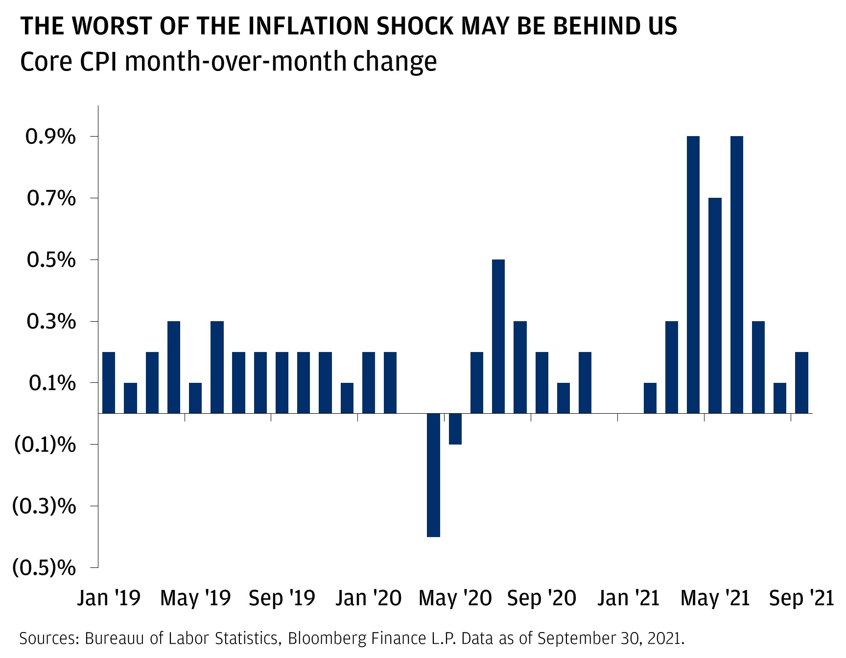 This chart shows the Core CPI month-over-month change, from January 31, 2019, to September 30, 2021. The Core CPI came at 0.2% in January 2019, 0.1% in February 2019, 0.2% in March 2019, 0.3% in April 2019, 0.1% in May 2019, 0.3% in June 2019, 0.2% in July 2019, 0.2% in August 2019, 0.2% in September 2019, 0.2% in October 2019, 0.2% in November 2019, 0.1% in December 2019, 0.2% in January 2020, 0.2% in February 2020, -0.4% in April 2020, -0.1% in May 2020, 0.2% in June 2020, 0.5% in July 2020, 0.3% in August 2020, 0.2% in September 2020, 0.1% in October 2020, 0.2% in November 2020, 0.1% in February 2021, and 0.3% in March 2021. It picked up to 0.9% in April 2020, 0.7% in May 2021, and 0.9% in June 2021. Since then, it has fallen back down to 0.3% in July 2021, 0.1% in August 2021, and 0.2% in September 2021.