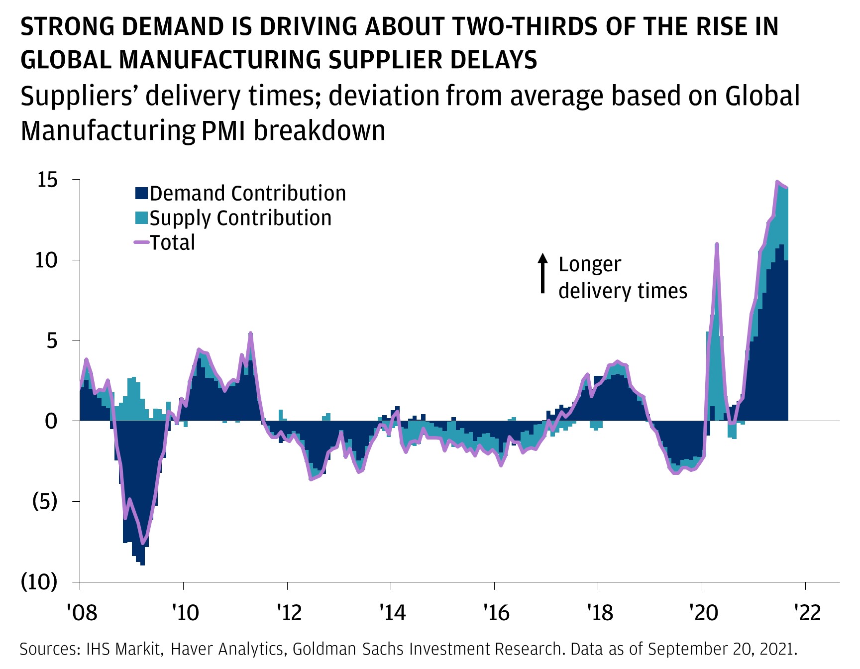This chart shows how much supplier delivery times have deviated (in points of global Manufacturing PMI) from their long-term average, breaking out contributions from demand and supply, from December 2007 to August 2021.  The first data point comes in at 1.9 for total deviation, and sharply inclined to 3.8 by February 2008. From here, it briefly declined to 1.7, before rising to 2.6 and then sharply declining to a trough of -7.6 by March 2009. At that point, demand contribution was -8.9, while supply contribution was falling from +2.6 to +1.3. Total delivery time deviation then rose back to 4.4 by April 2010, with demand contributing 3.8 and supply 0.6. There was a brief decline in total deviation to 1.9 in October 2010 before we saw it rise back to 5.5 by April 2011, with demand contributing 3.7 and supply 1.7. Then there was a sharp decline to a trough of -3.7 by June 2012, with -2.6 coming from demand’s contribution and -1.1 coming from supply. From there, total deviation increased to -0.7 by January 2013 before dropping once again to -3.2 by May 2013, with demand contribution -2.5 and supply contribution -0.7.  In February 2014, the deviation reached 0.6 before dropping to -2.0 by April 2014, with demand’s contribution only -0.5 and supply’s -1.5. Supply continued to weigh more on the negative deviation from April 2014 until February 2016, at which point the total of -2.8 came from a -2.0 contribution from demand and -0.8 contribution from supply. Then total deviation rose a bit, but stayed in negative territory before dropping again to -1.8 by October 2016 (with -0.2 from demand and -1.6 from supply).  From there, delivery time’s deviation from the average gradually rose back to positive and landed at 3.7 in May 2018, as demand contribution reached to 2.9 and supply contribution 0.8. Then there was a relatively sharp decline in the total to a trough of -3.2 by July 2019 (with-2.6 from demand contribution and -0.6 from supply). Then total deviation remain