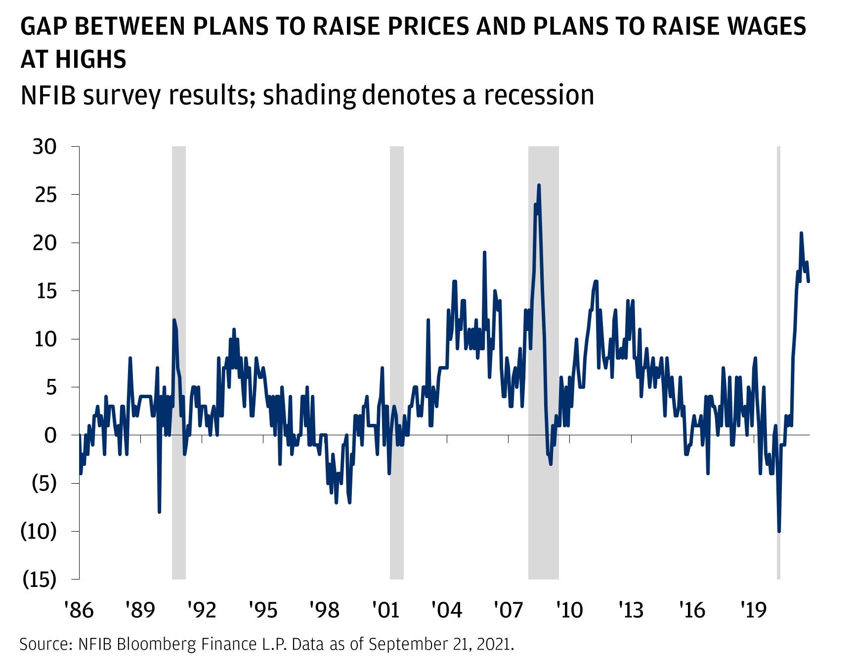 This chart shows the gap between plans to raise prices and plans to raise wages, from January 1986 to September 2021. A reading above 0 indicates more companies reporting intentions to raise prices than those planning to raise wages, and vice versa.  The indicator was 0 starting in January 1986. Here it rapidly declined to -4, and then it inclined to 8 by July 1988. After briefly falling in the fall of 1988, it then rose to 7 by November 1989. It then sharply declined to -8 by December 1989 before it inclined to 5 in March 1990. From there, it fell back to 0 before surging to a relative peak of 12 by September 1990. Then there was another decline to -2 by March 1991, and an increase to 5 by September 1991. Then it declined to 0 before surging to 11 by August 1993. We then saw a sharp decline to -3 in November 1995, and an incline to 5 by March 1997. Then there was another decline over time to a trough of -7 in April 1999 before rising back to 7 by November 2000.  The indicator then declined -4 before increasing and settling at -1 by November 2001, and then rose to a relative peak of 12 by February 2003. We saw another decline to 1 in April 2003 before a surge to 16 by June 2004. Then there was a drop to 8 by July 2005 before another incline to 19 by November 2005. Here it declined to 10 by March 2006, and then rose again to 15 by May 2006. Then there was another drop to 3 before surging to an all-time high of 26 by July 2008.  The Global Financial Crisis recession prompted a sharp decline to -3 by February 2009 before a gradual increase to 16 by May 2011. From here, there was a gradual decline to a relative trough of -2 by September 2015 before it started rising again, reaching 7 by July 2017. The indicator remained rangebound between -1 and 7 until it broke out to 8 by February 2019.  The indicator declined to its lowest point of -10 by April 2020 before surging to 21 by May 2021. The latest results from September 2021 showed the indicator at 16.