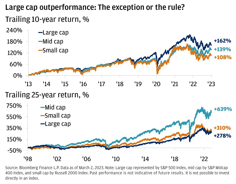 Large cap outperformance: The exception or the rule?