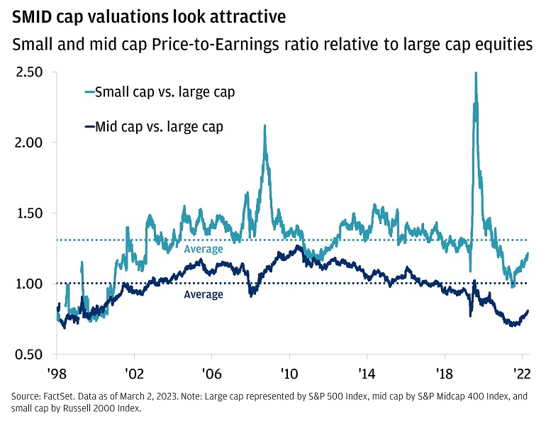SMID cap valuations look attractive