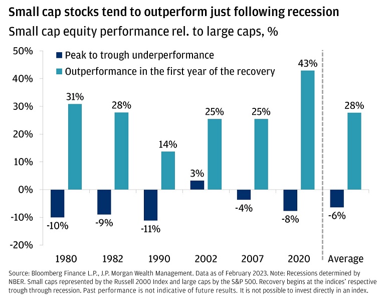 Small cap stocks tend to outperform just following recession.