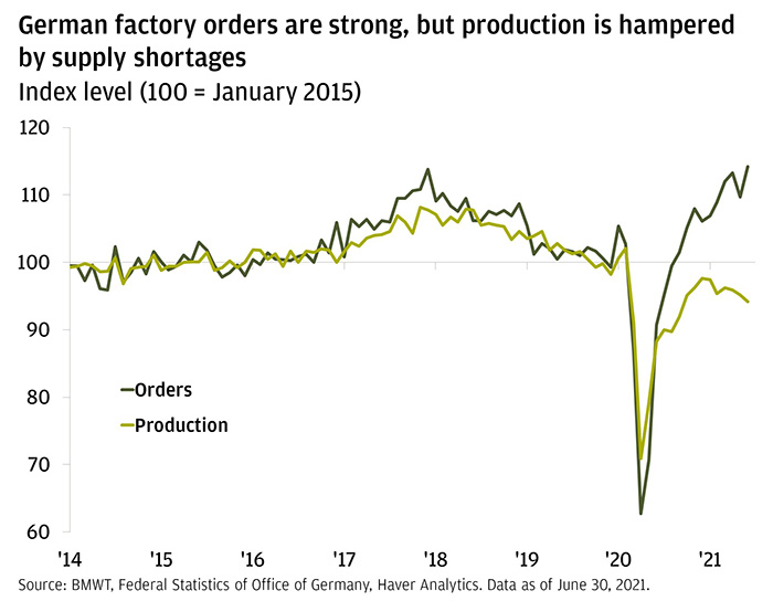 This chart shows German Production and Factory Orders from January 2014 to the present, with January 2015 data representing an index level of 100.