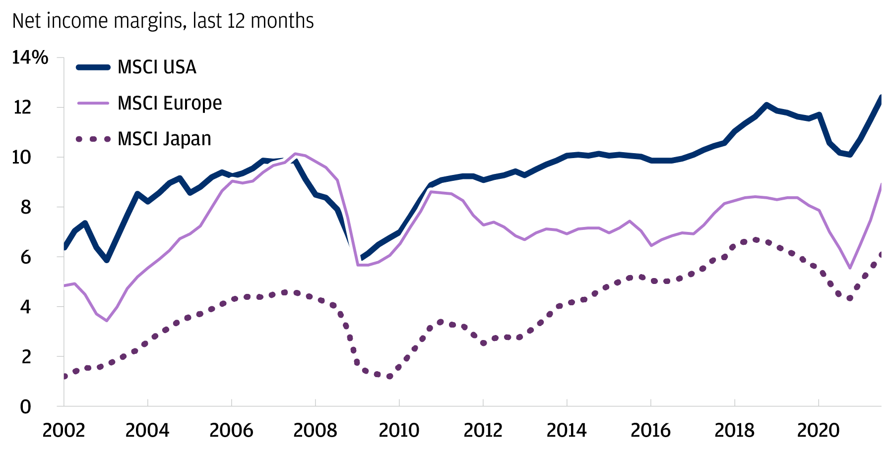 Profit margins are strong, but may be a risk