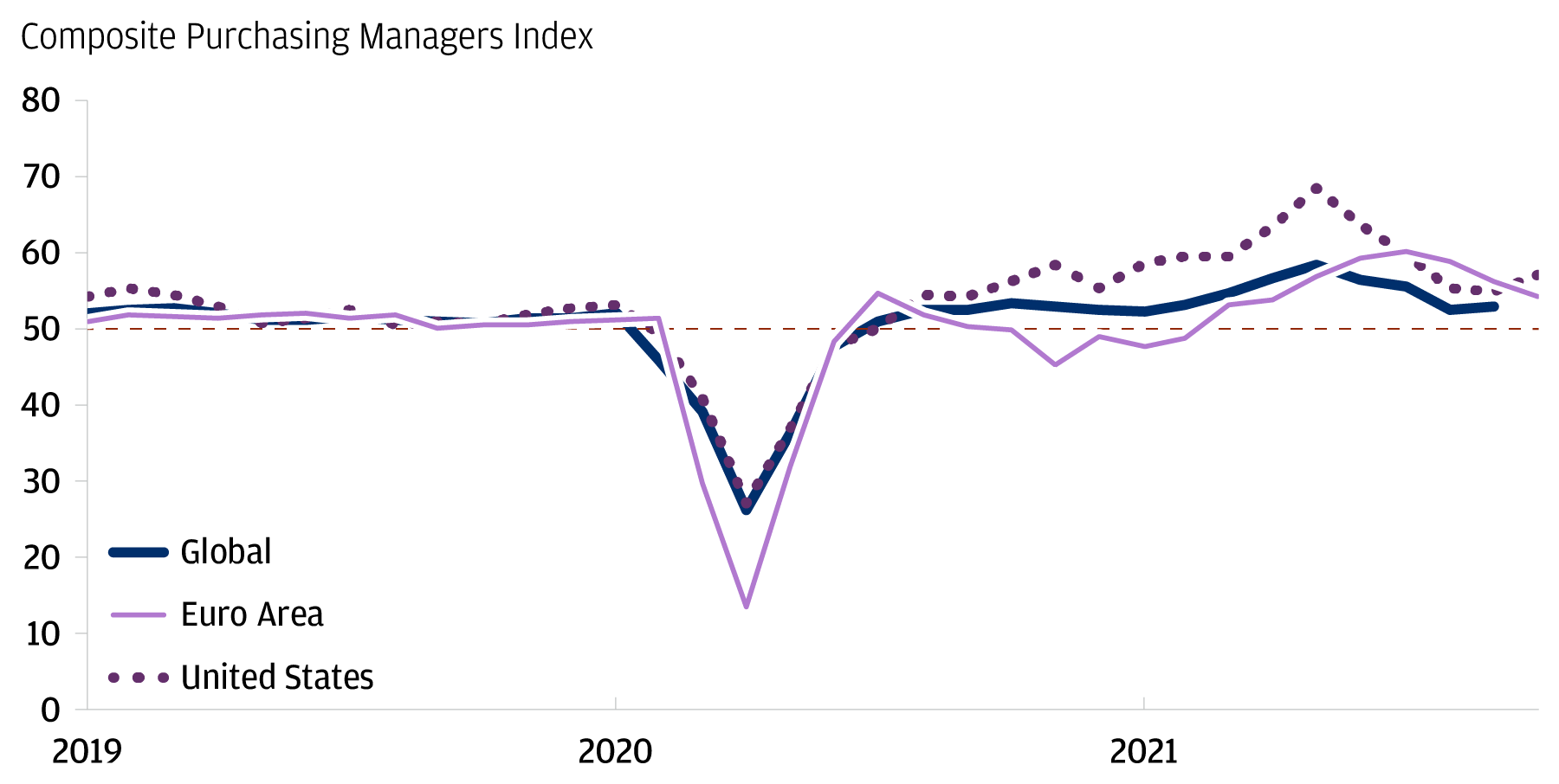 Economies still growing, but past the peak