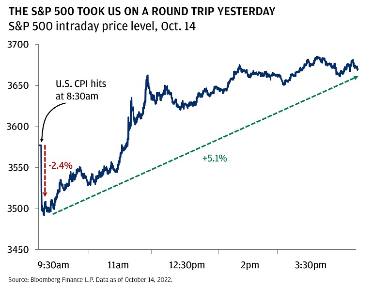 This charts shows the intraday S&P 500 index level on October 14, 2022