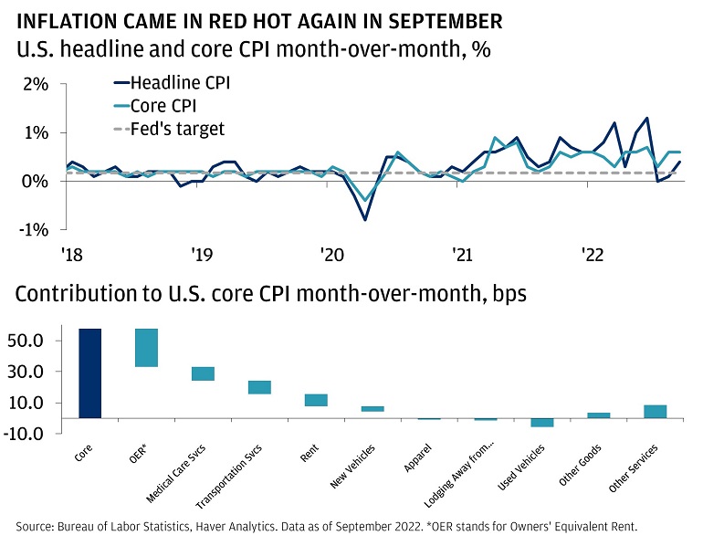 The top chart shows the month-over-month change in U.S. headline CPI, core CPI, and the level which is consistent with the Fed’s 2% inflation target from January 2018 to September 2022.