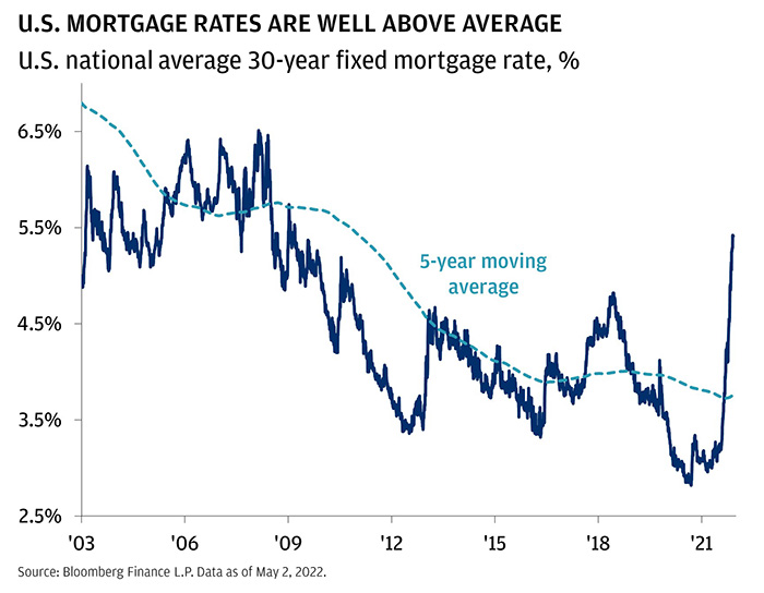 U.S. Mortgage rates are well above average