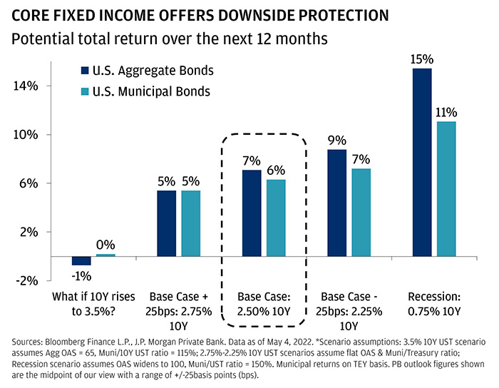 Core fixed income offers downside protection